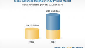 Trends in 3D-Printing Materials Technology and the Global Market for the Most Promising New 3D-Printing Materials Applications
