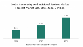 The Latest Technology Is The Flywheel For The Community And Individual Services Market