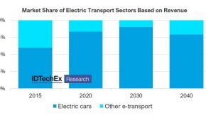 IDTechEx Reports on Five Key Technology Trends for Tomorrow's Electric Car