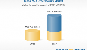 Global V2X (Vehicle to Everything) Cybersecurity Market Report 2022: A $3.2 Billion Market by 2028