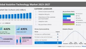 Assistive Technology Market 2023-2027 Along with 5-Year Historic (2017-2021) Industry Size & Comparison of 20 Vendors and 11 Countries