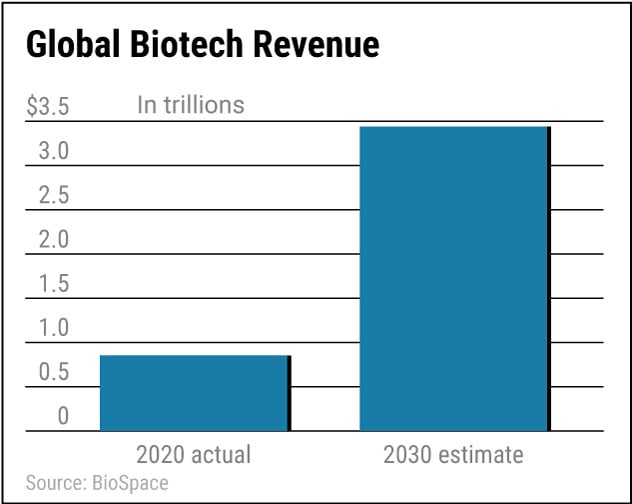Global Biotech Revenue chart