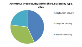 The Worldwide Automotive Cybersecurity Industry is Expected to Reach $6.2 Billion by 2028 at a 19.9% CAGR