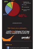 JustAskGemalto Consumer Poll: Has your bank told you how they keep your information safe online?