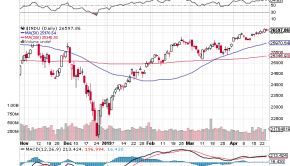 Dow, U.S. Stocks Decline as Oil Markets Rattle Investors