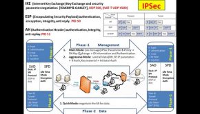 IPSec/ IKE/ ESP/AH/ Tunnel/ Transport (Hindi)