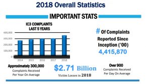 Losses due to Internet crimes reached nearly $3 billion USD in 2018: FBI