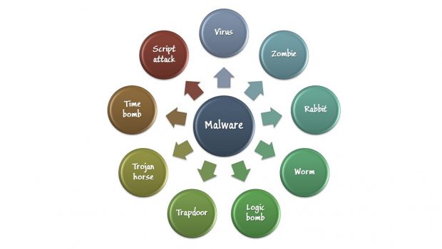 Malicious Code (Malware) - Information Security Lesson #4 of 12
