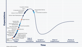 Hype Cycle for Emerging Tech 2022