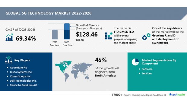 5G Technology Market Size to Grow by USD 128.46 billion | Deutsche Telekom AG, Intel Corp., Nokia Corp., and Qualcomm Inc. Emerge as Key Vendors Among Others