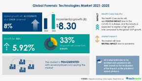 $ 8.30 Bn growth in Global Forensic Technologies Market 2021-2025 | AB SCIEX LLC, Agilent Technologies Inc., and Cytiva emerge as major players