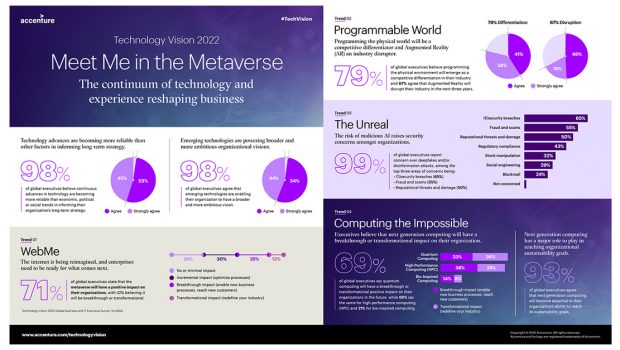 Accenture Technology Vision 2022: “Metaverse Continuum” Redefining How the World Works, Operates and Interacts