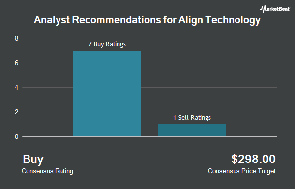Analyst Recommendations for Align Technology (NASDAQ:ALGN)