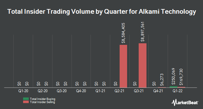 Insider Buying and Selling by Quarter for Alkami Technology (NASDAQ:ALKT)