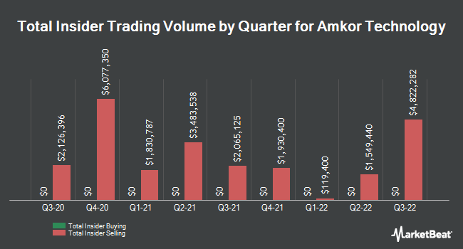 Insider Buying and Selling by Quarter for Amkor Technology (NASDAQ:AMKR)