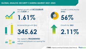 Analog Security Camera Market Size to Grow by USD 345.62 million | Advanced Technology Video Inc. and Costar Technologies Inc. Among Key Vendors