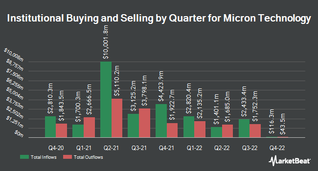Institutional Ownership by Quarter for Micron Technology (NASDAQ:MU)