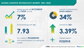 Assistive Technology Market to grow by Nearly $ 8 Billion during 2021-2025 | Insights on COVID-19 Impact Analysis, Key Drivers, Trends, and Products Offered by Major Vendors
