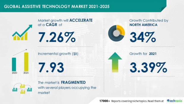 Assistive Technology Market to witness USD 7.93 Bn growth | Driven by rising cases of orthopedic conditions
