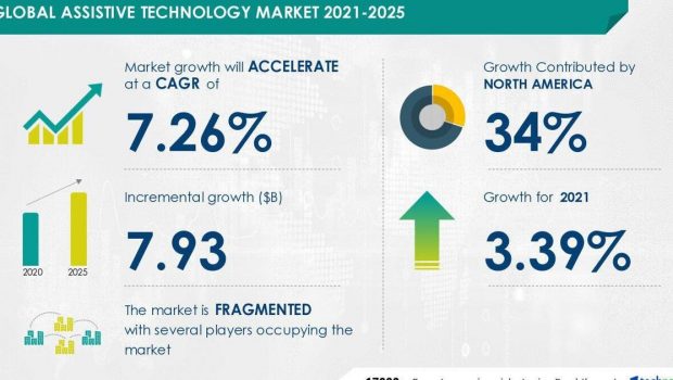 Attractive Opportunities in Assistive Technology Market by Device and Geography - Forecast and Analysis 2021-2025 | State