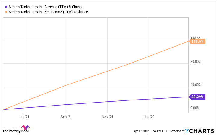 MU Revenue (TTM) Chart