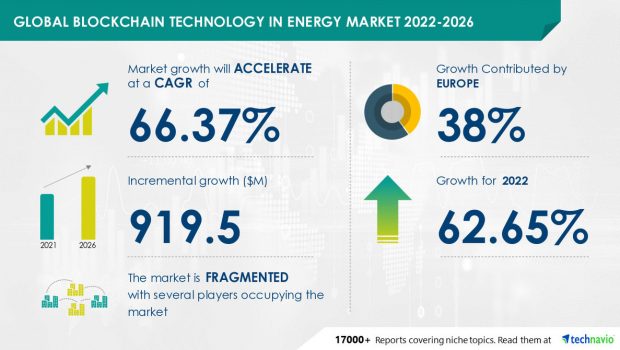 Blockchain Technology in Energy Market Size to Grow by USD 919.5 million