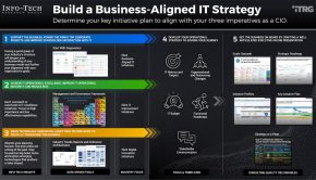 Business-Aligned IT Strategies Will Drive Technology Innovation, Says Info-Tech Research Group