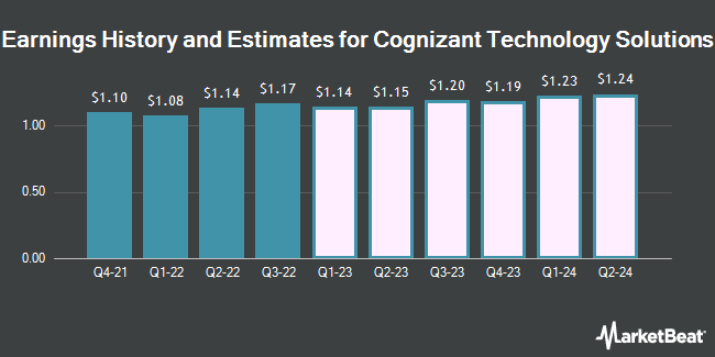 Earnings History and Estimates for Cognizant Technology Solutions (NASDAQ:CTSH)