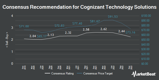 Analyst Recommendations for Cognizant Technology Solutions (NASDAQ:CTSH)