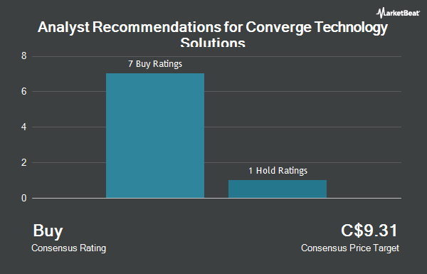Analyst Recommendations for Converge Technology Solutions (TSE:CTS)