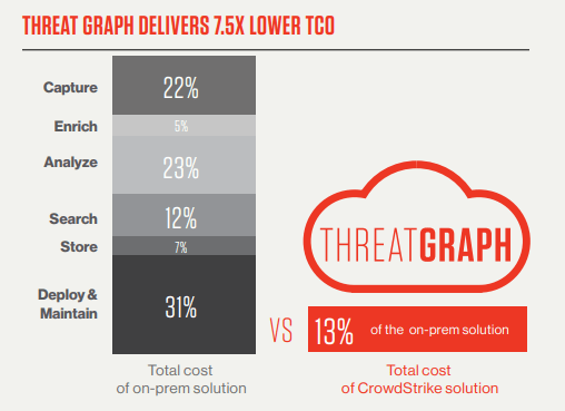 Effectiveness of Threat Graph