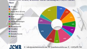 Cyber Security in Robotic Market Size & Revenue Analysis