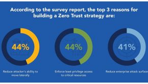 Cybersecurity Leaders Cite Zero Trust Among Most Effective Security Practices