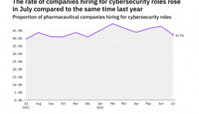 Cybersecurity hiring levels in the pharmaceutical industry rose in July 2022