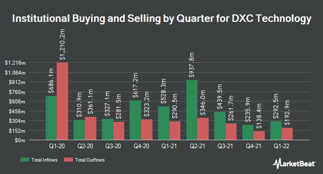 Institutional Ownership by Quarter for DXC Technology (NYSE:DXC)
