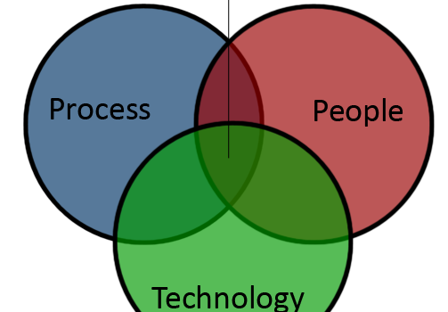 The People, Process & Technology Overlap