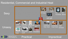 Decarbonizing Industrial Heat Faces Cognitive, Capex, Opex, & Disruptive Technology Challenges