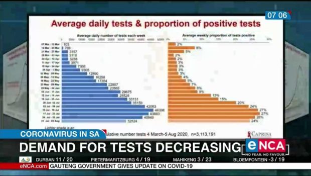 Demand for tests decreasing