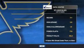 EchoStor Data Center: Blues Have Been Scorching Hot Over Last 12 Games