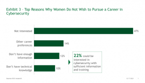There are opportunities even among women who are reluctant to enter cybersecurity careers