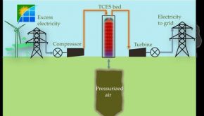 Energy Storage Efficiency Enhanced by Chemical Reactions