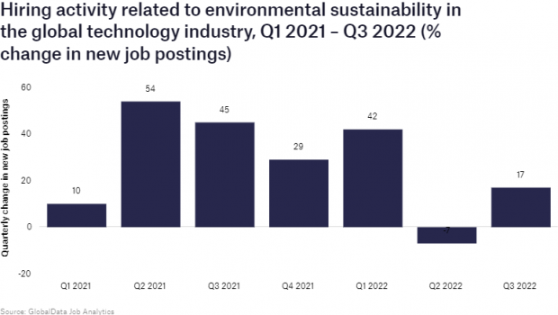 Environmental sustainability hiring in global technology industry rise by 17% in Q3 2022