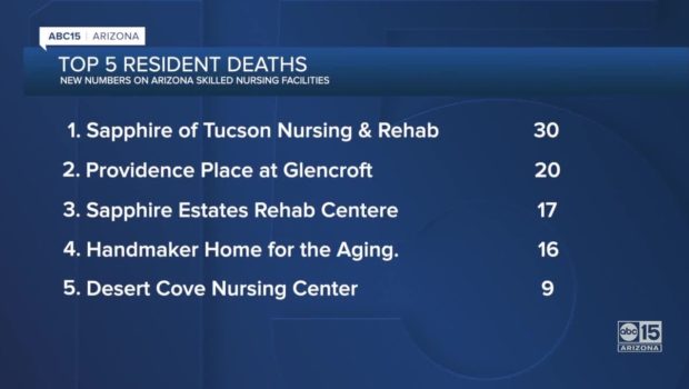 Federal data reveals Arizona nursing facilities with most COVID cases, deaths