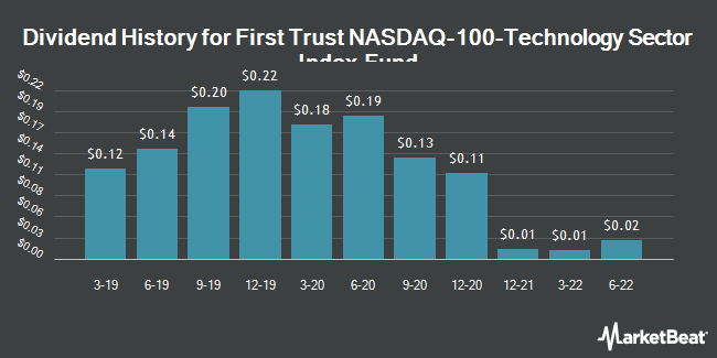 Dividend History for First Trust NASDAQ-100-Technology Sector Index Fund (NASDAQ:QTEC)