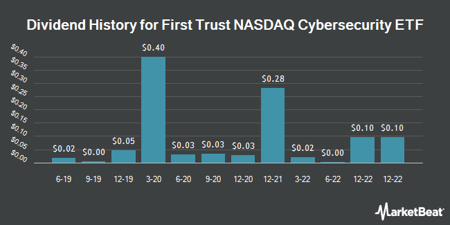 Dividend History for First Trust NASDAQ Cybersecurity ETF (NASDAQ:CIBR)