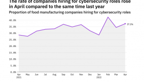 Food-industry hiring for cybersecurity jobs still buoyant