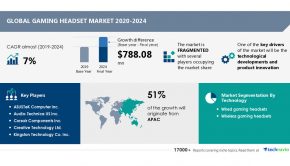 Gaming Headset Market: Segmentation by Technology, Product, Distribution Channel, and Geography--Forecast till 2024|Technavio - PRNewswire