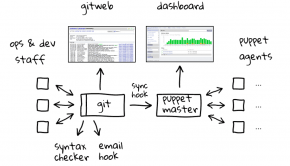Git to Puppet Deployment Workflow