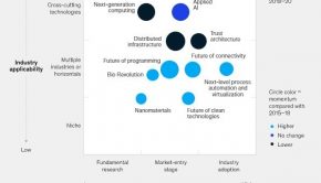 McKinsey tech trends index by technical maturity and industry applicability.