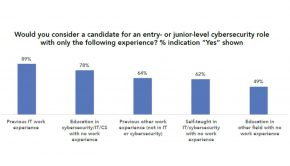 How are cybersecurity hiring managers filling the talent gap?